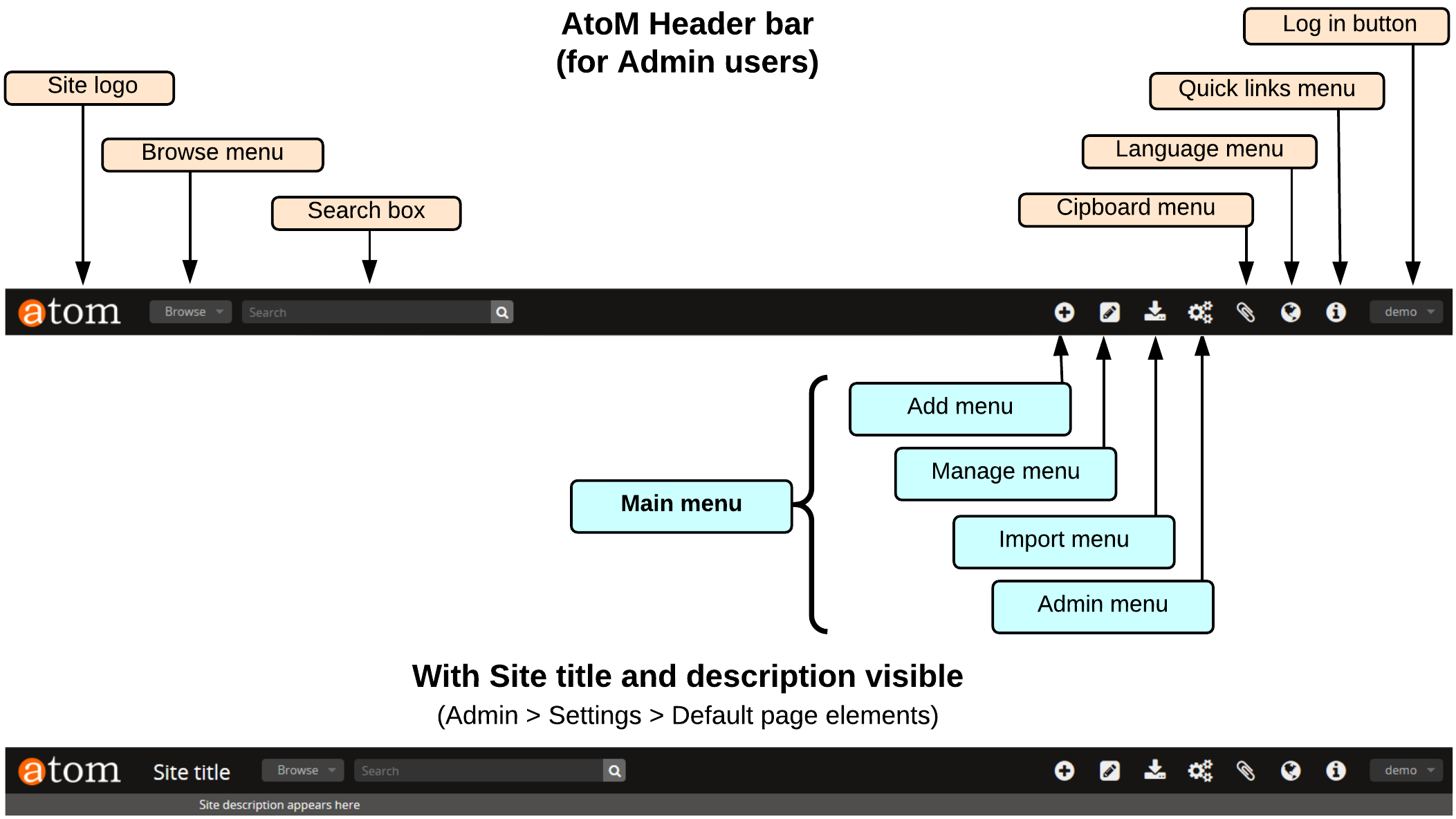 An image of the AtoM Header bar for Administrators