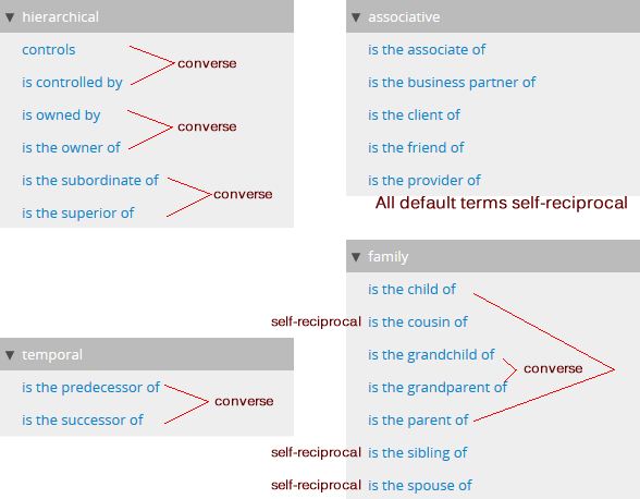 default terms in Actor relation type and their relationship