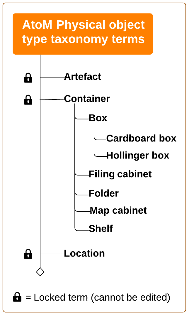terms in the physical object type taxonomy