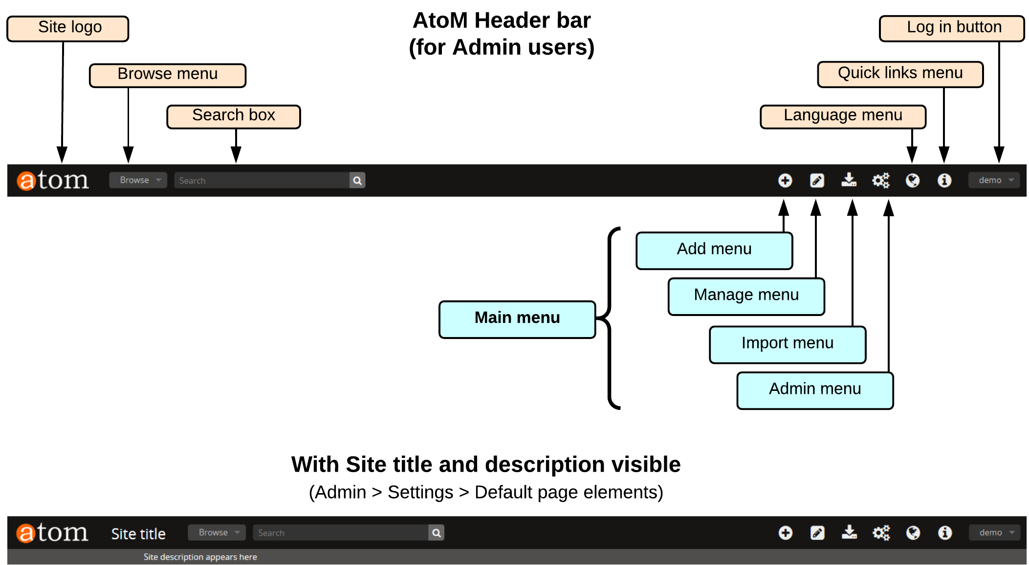 An image of the AtoM Header bar for Administrators