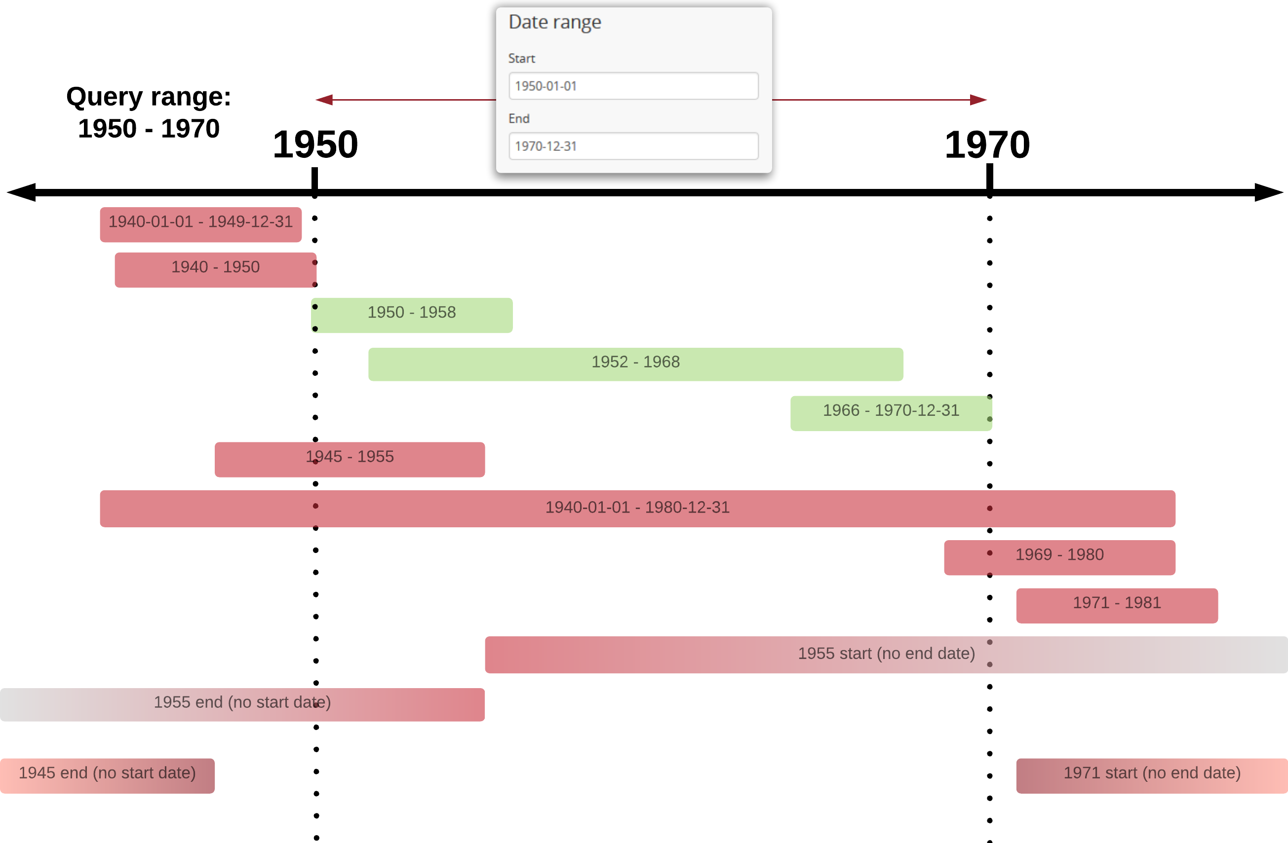 An example of results returned for a 1950-1970 query using the Exact option