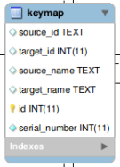 Image of the the keymap table in AtoM's database
