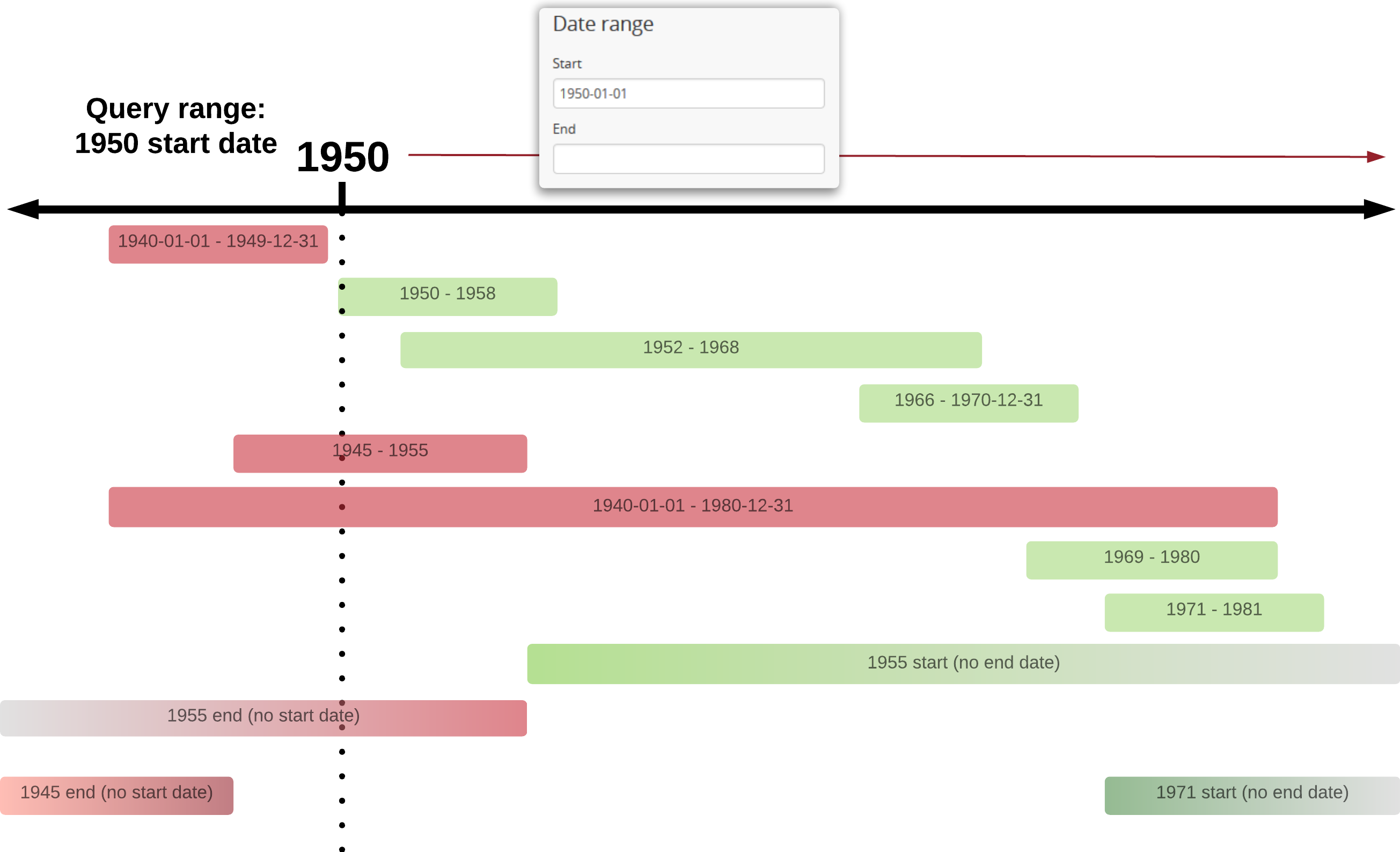 An example of results returned for a 1950 start date query using the Exact option