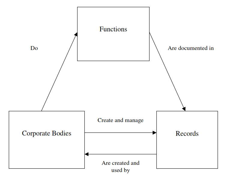 Function, Corporate bodies, and records relationships as depicted in the ISDF standard