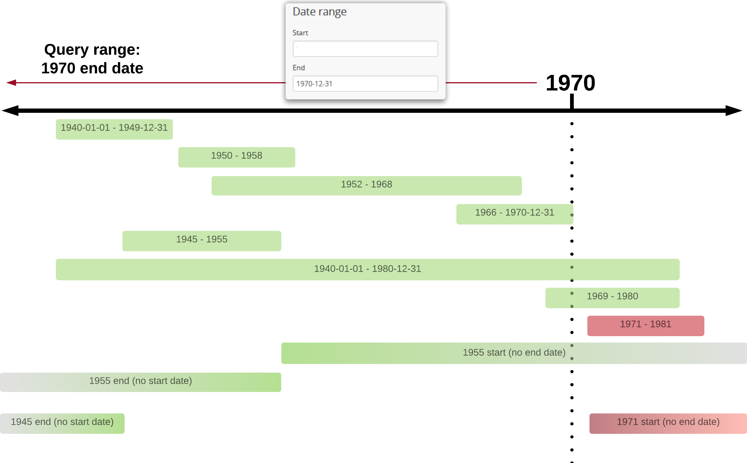 An example of results returned for a 1970 end date query with the Overlap option used