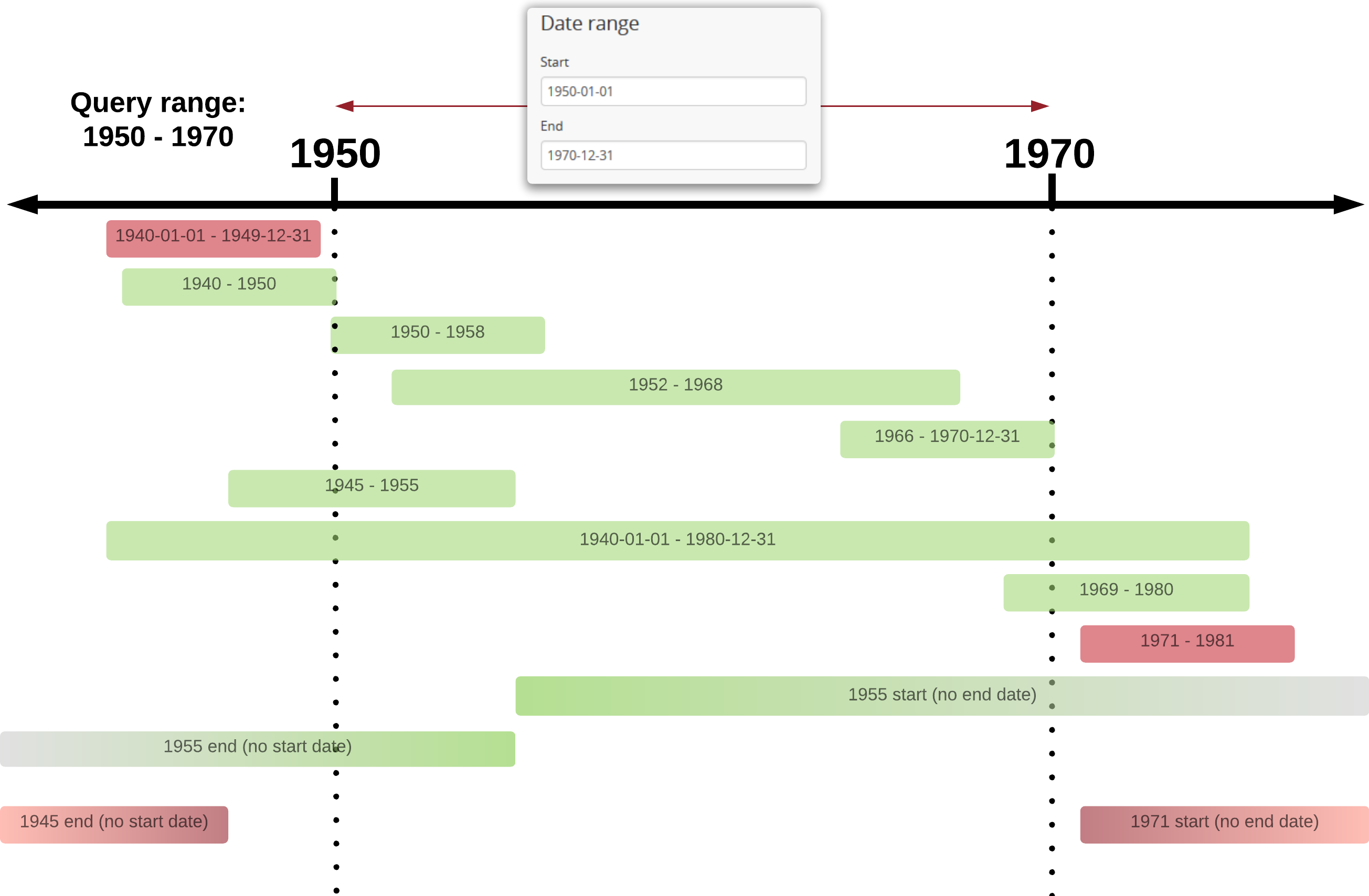 An example of results returned for a 1950-1970 query using the Overlap option