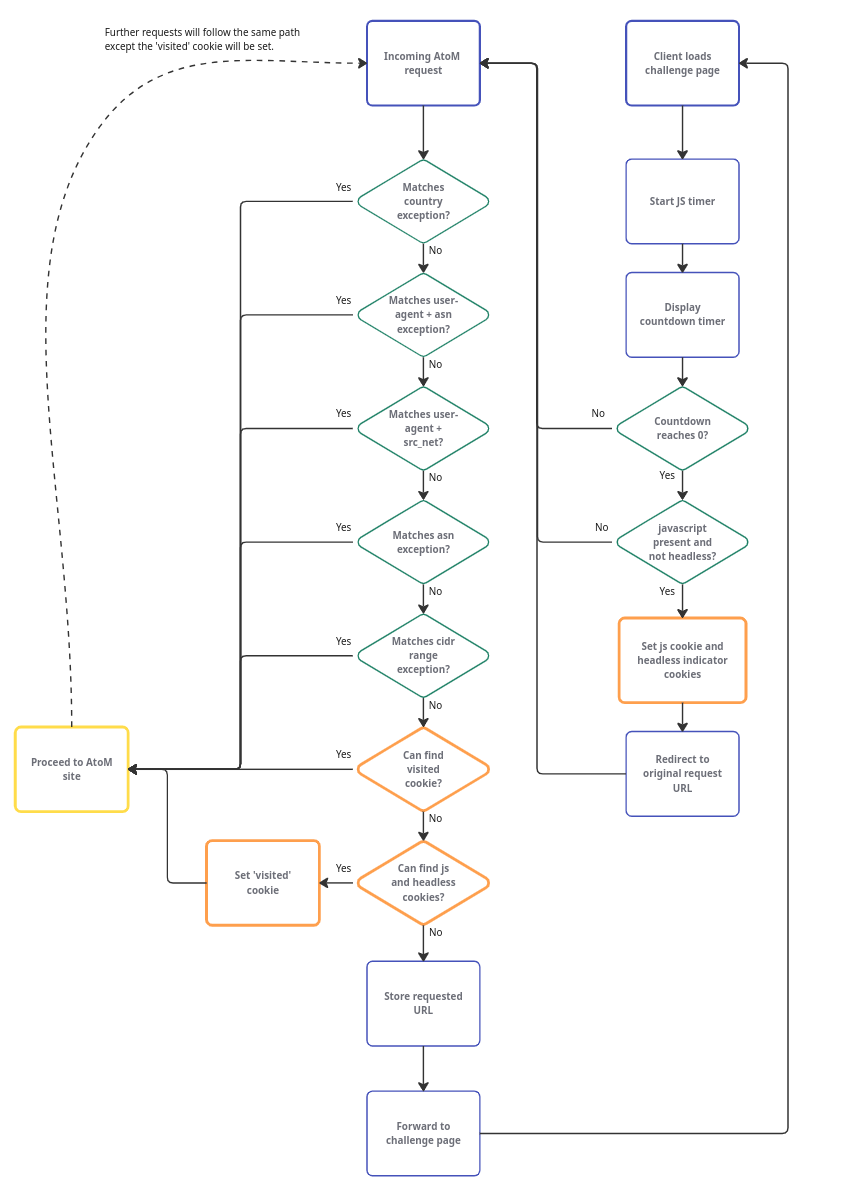 An image describing the Javascript challenge flow