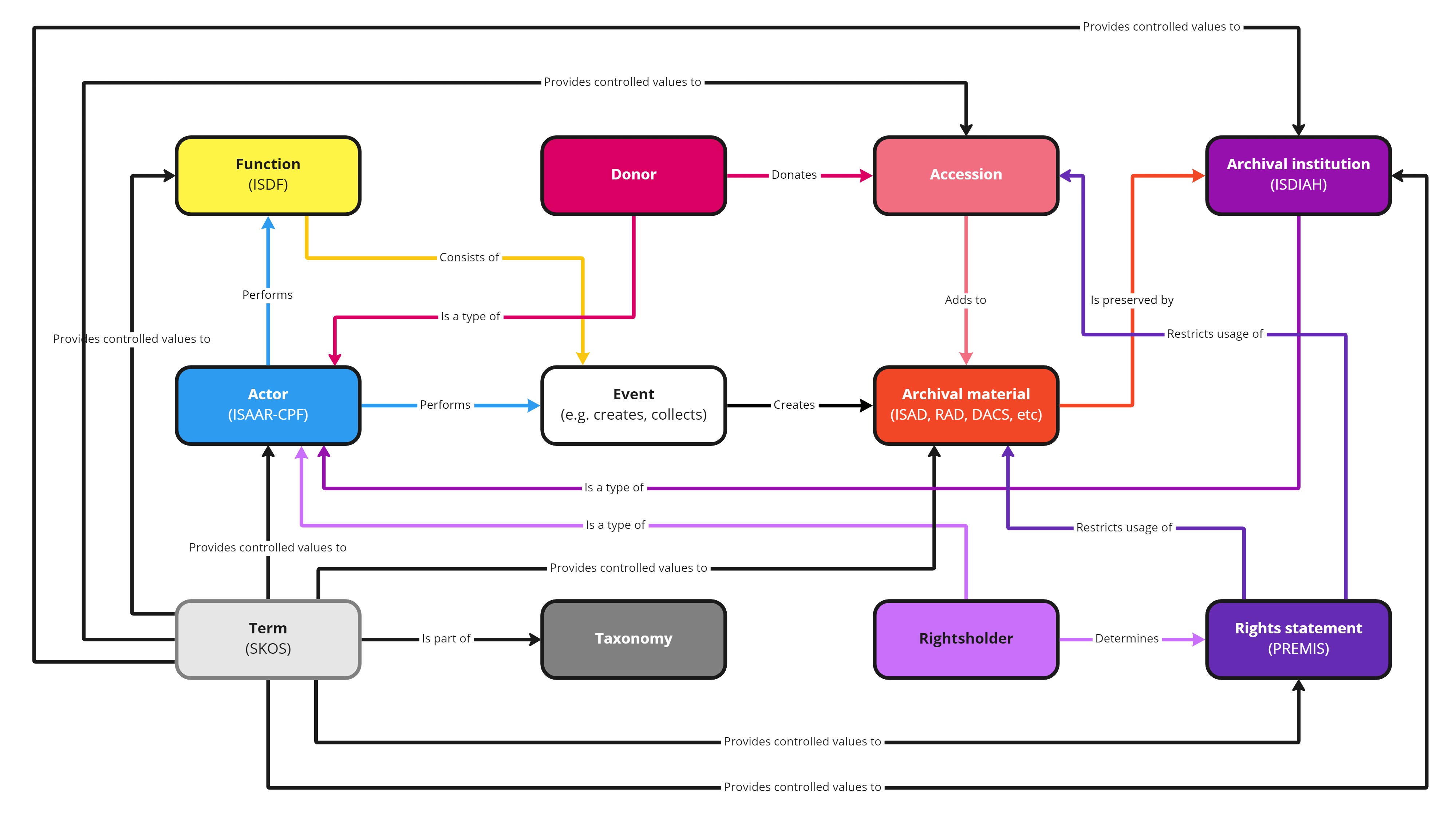 Core entities in AtoM and their relationships